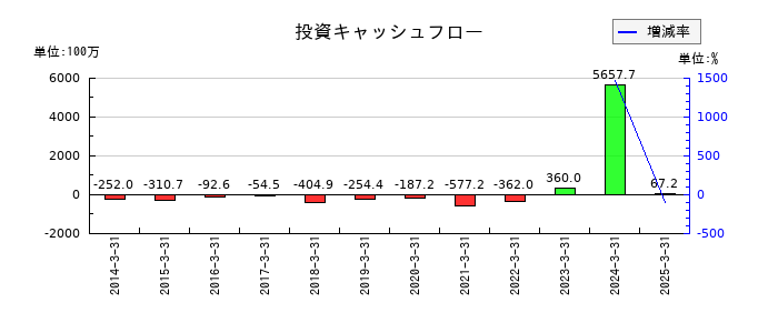 アールシーコアの投資キャッシュフロー推移