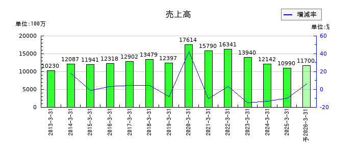 アールシーコアの通期の売上高推移