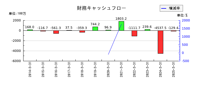 アールシーコアの財務キャッシュフロー推移