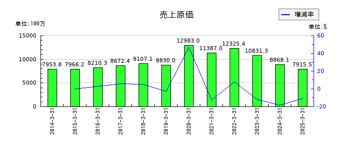 アールシーコアの売上原価の推移