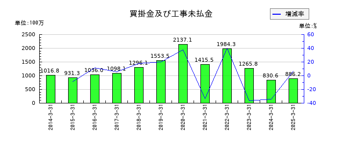 アールシーコアの買掛金及び工事未払金の推移