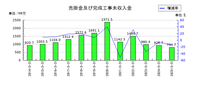 アールシーコアの売掛金及び完成工事未収入金の推移