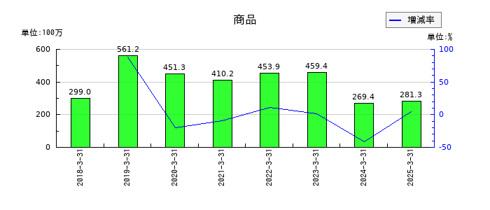 アールシーコアの商品の推移