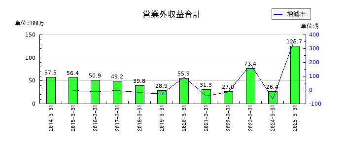 アールシーコアの営業外収益合計の推移