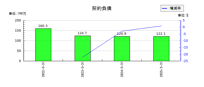 アールシーコアの契約負債の推移