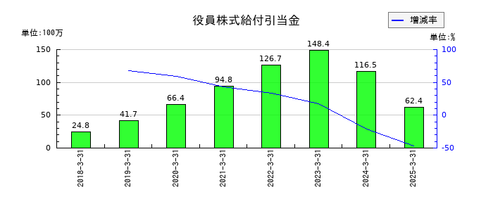 アールシーコアの役員株式給付引当金の推移