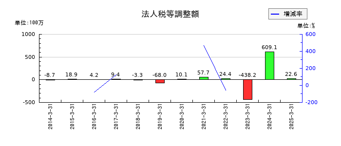 アールシーコアの法人税等調整額の推移