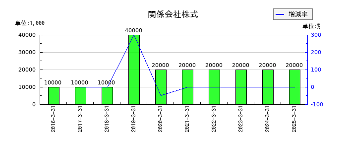 アールシーコアの関係会社株式の推移