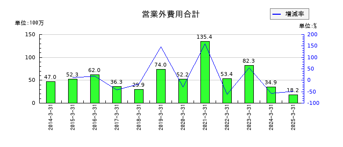 アールシーコアの営業外費用合計の推移