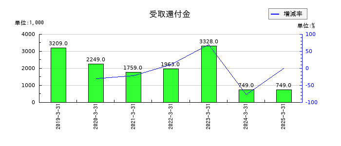 アールシーコアの受取還付金の推移