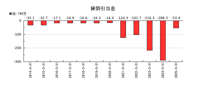 アールシーコアの貸倒引当金の推移