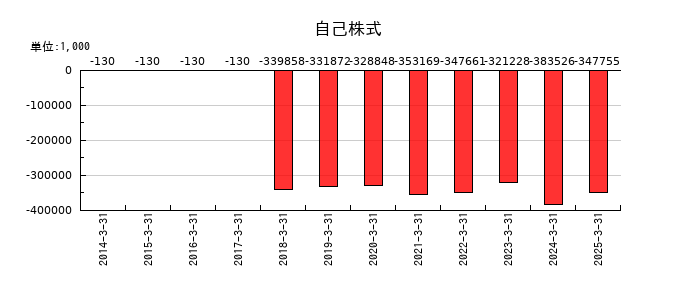 アールシーコアの自己株式の推移