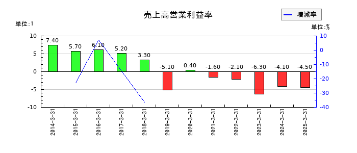 アールシーコアの売上高営業利益率の推移