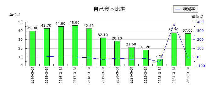 アールシーコアの自己資本比率の推移