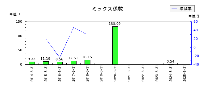 アールシーコアのミックス係数の推移