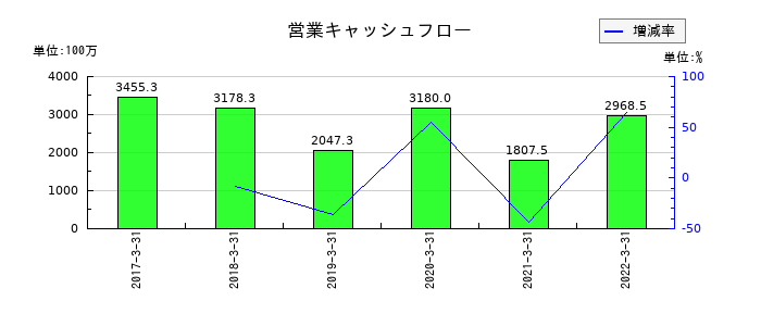 共立印刷の営業キャッシュフロー推移