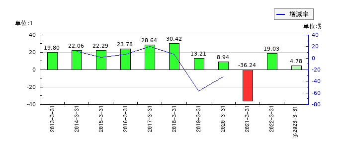 共立印刷のEPS(一株当たりの利益)推移