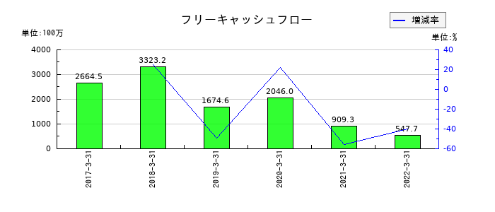 共立印刷のフリーキャッシュフロー推移