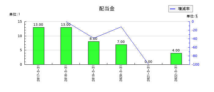 共立印刷の年間配当金推移