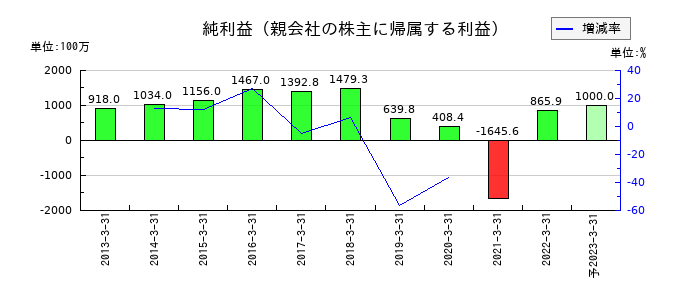共立印刷の通期の純利益推移