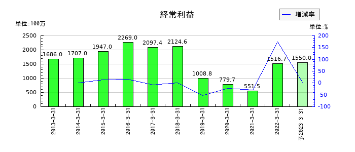 共立印刷の通期の経常利益推移