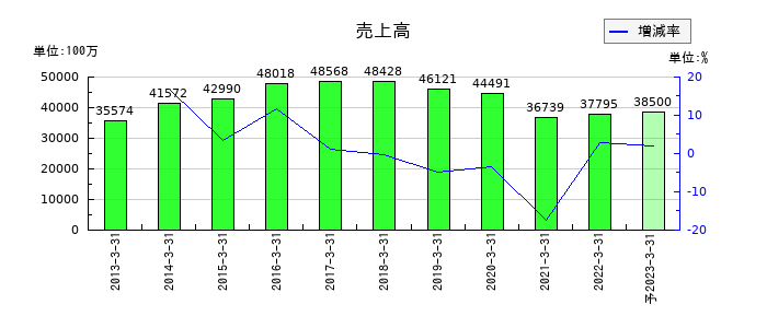 共立印刷の通期の売上高推移