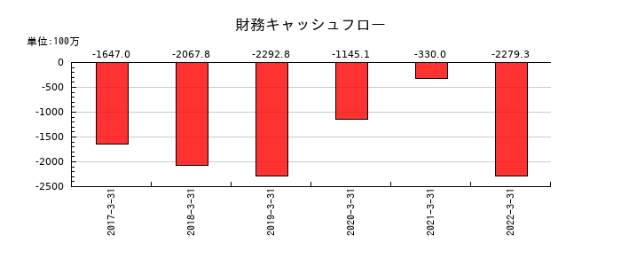 共立印刷の財務キャッシュフロー推移