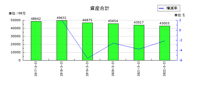 共立印刷の資産合計の推移
