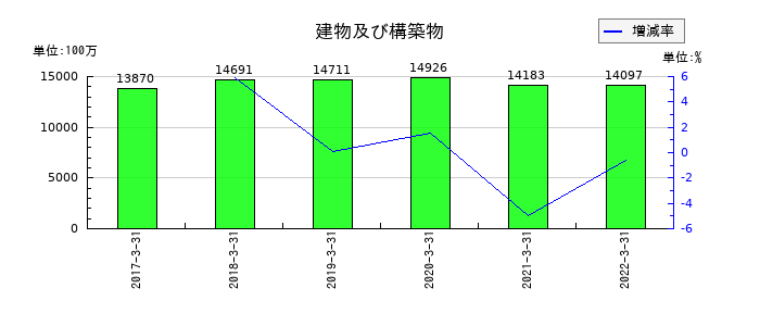 共立印刷の建物及び構築物の推移