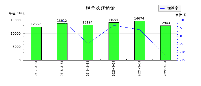 共立印刷の現金及び預金の推移