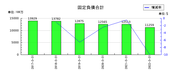 共立印刷の固定負債合計の推移