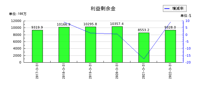 共立印刷の利益剰余金の推移