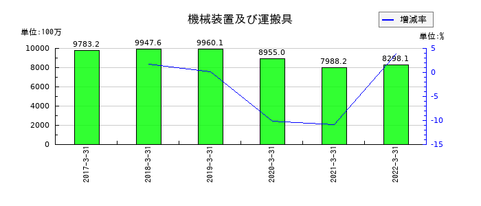 共立印刷の機械装置及び運搬具の推移