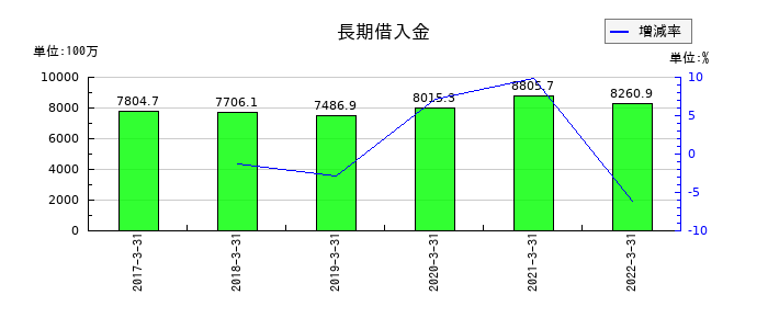 共立印刷の長期借入金の推移