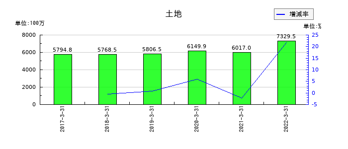 共立印刷の土地の推移