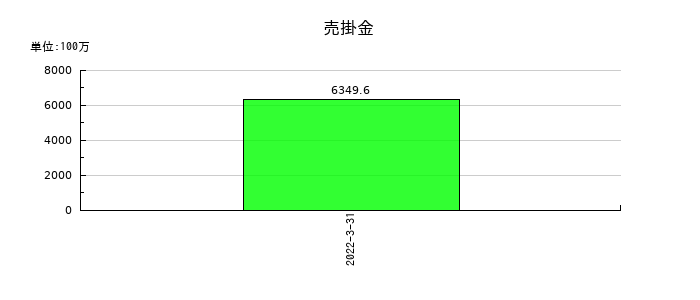 共立印刷の売掛金の推移