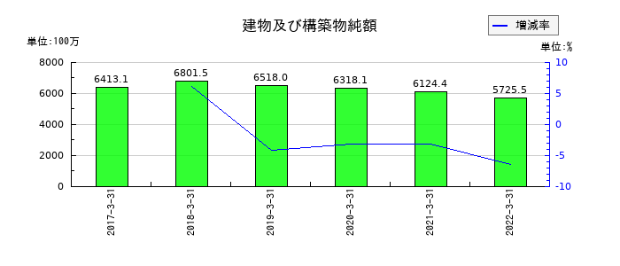 共立印刷の建物及び構築物純額の推移