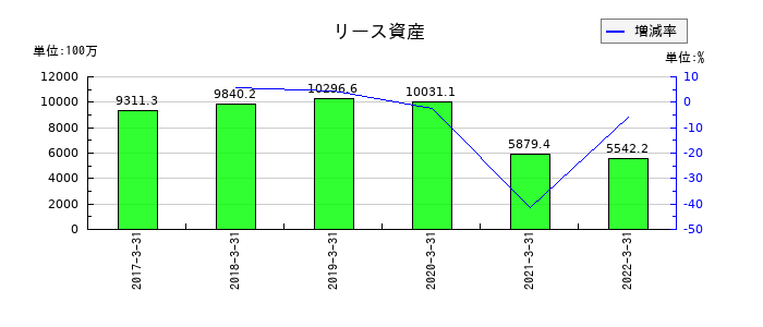 共立印刷のリース資産の推移