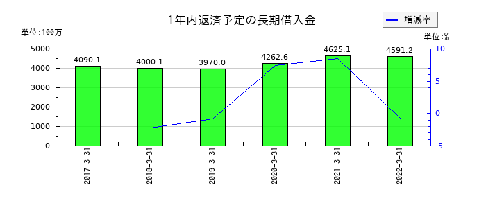 共立印刷の1年内返済予定の長期借入金の推移