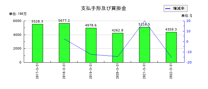 共立印刷の支払手形及び買掛金の推移