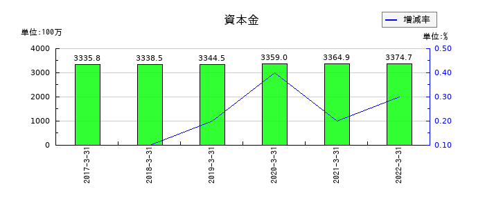 共立印刷の資本金の推移