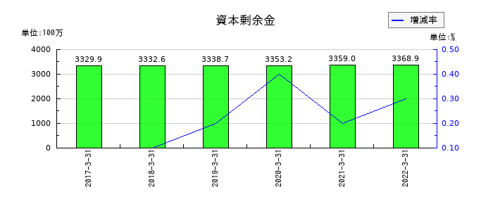 共立印刷の資本剰余金の推移