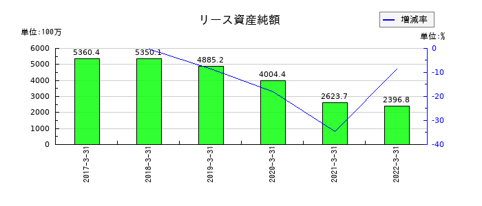 共立印刷のリース資産純額の推移