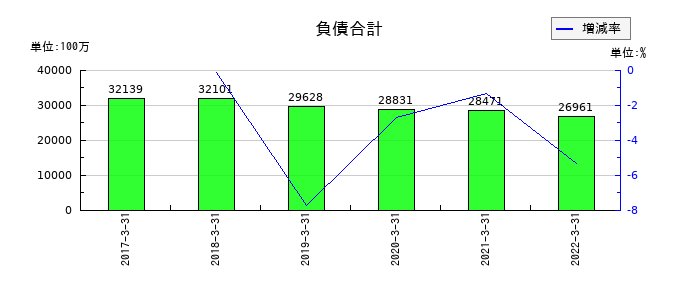 共立印刷の負債合計の推移