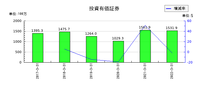 共立印刷の投資有価証券の推移