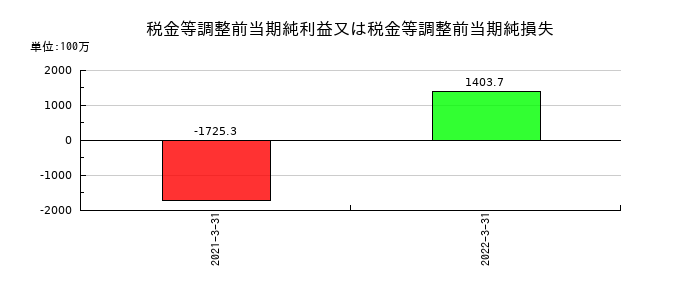 共立印刷の税金等調整前当期純利益又は税金等調整前当期純損失の推移