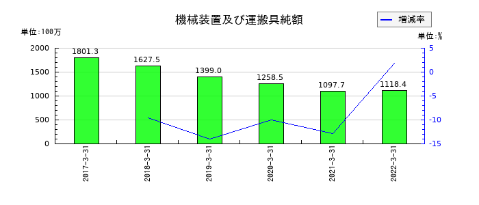 共立印刷の機械装置及び運搬具純額の推移
