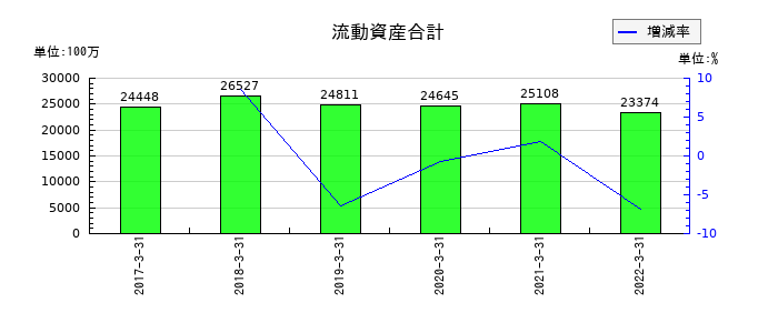 共立印刷の流動資産合計の推移