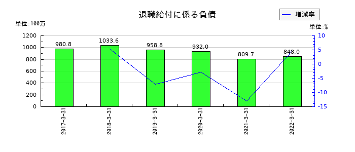 共立印刷の退職給付に係る負債の推移