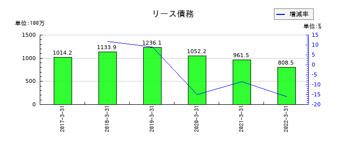 共立印刷のリース債務の推移